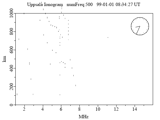 Latest ionogram from Uppsala