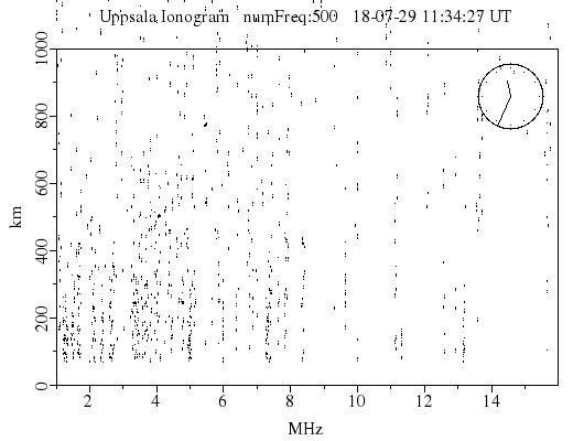 Ionograms from the last 24 hours