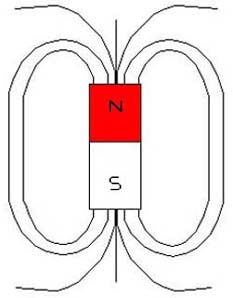 A magnet and its magnetic field