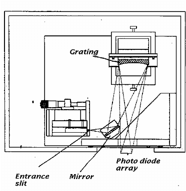UV spectrometer