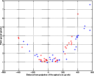 \begin{figure}
		    \begin{center}
		    \epsfxsize =7.cm
		    \mbox{\epsffile {Figures/psf_variation.ps}}
		    \end{center}\end{figure}