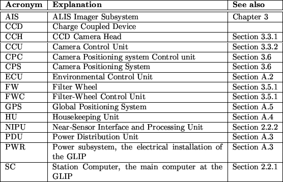 \begin{table}
% latex2html id marker 11674
\begin{center}
\begin{tabularx}{\li...
...&Section~\ref{sect:aliscpus}\\
\hline
\end{tabularx} \end{center} \end{table}